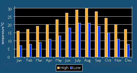 Weather averages in the Herradura region.